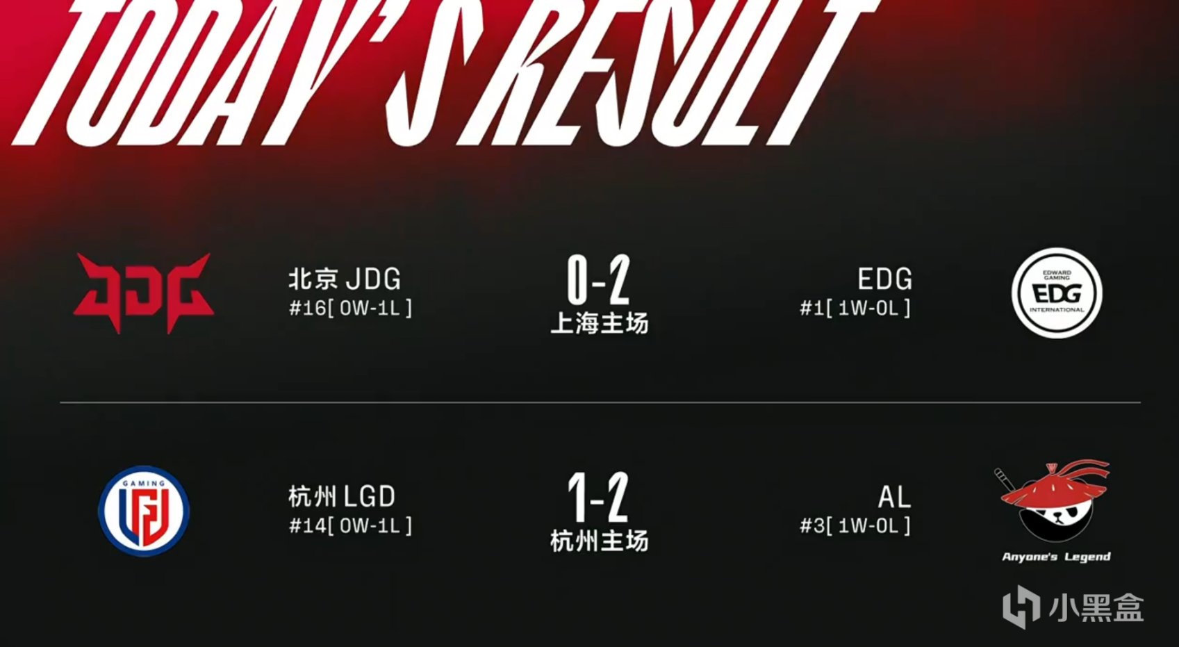 【英雄聯盟】聯盟日報： Bang向志宣求婚成功，EDG 2:0 JDG-第1張