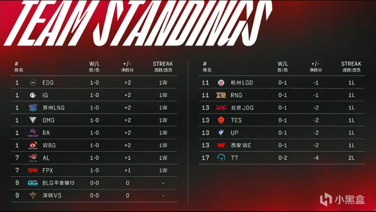 【英雄聯盟】峽谷晚報：WBG擊敗WE斬獲開門紅|LOL手遊無限火力開啟-第1張