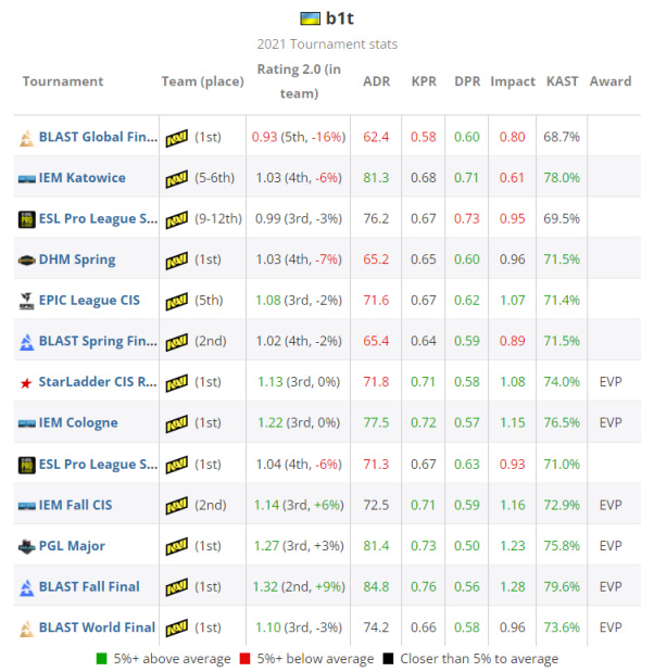 【CS:GO】HLTV出品！2021年度TOP20职业选手：b1t（9）-第3张