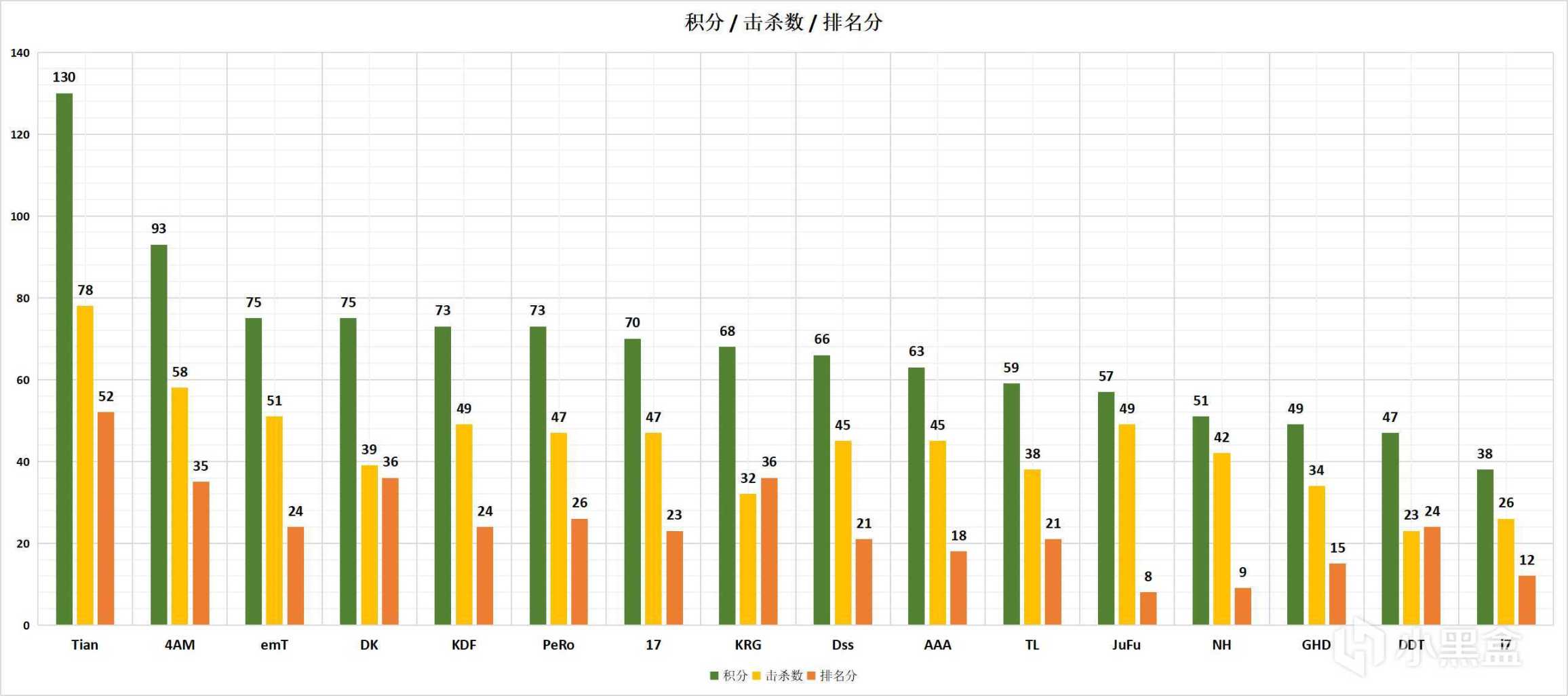 【数据流】BPC决赛上半程数据，Tianba130分领跑积分榜-第4张