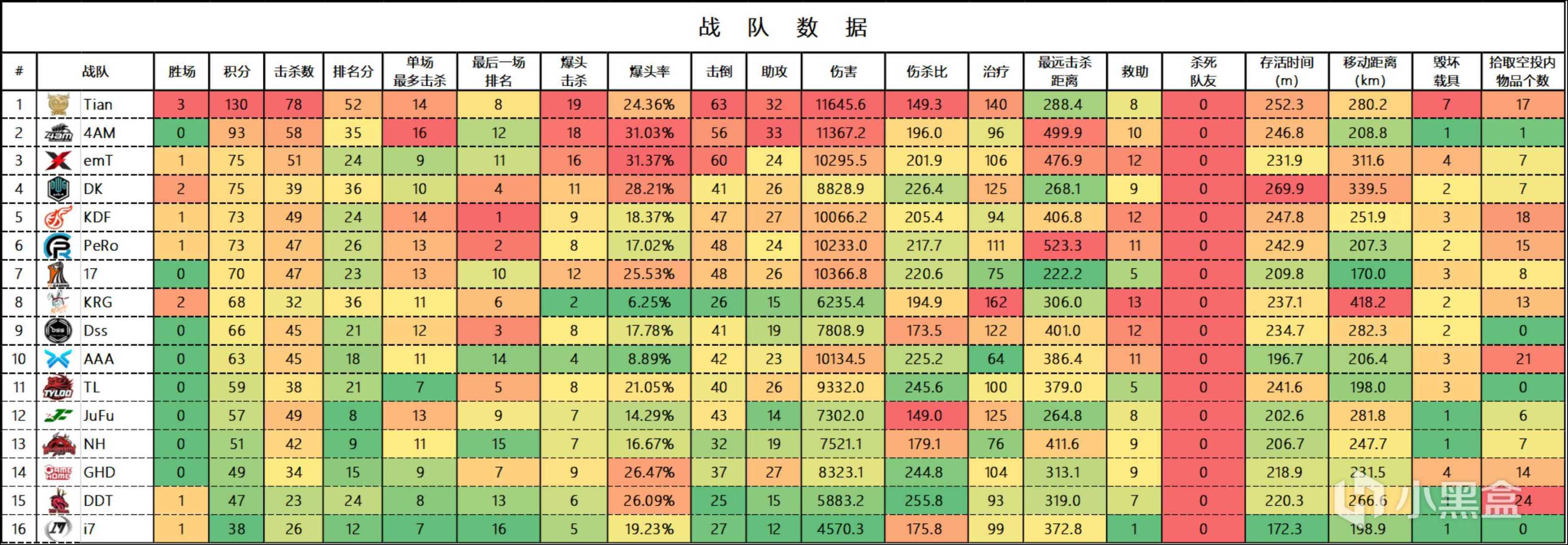 【数据流】BPC决赛上半程数据，Tianba130分领跑积分榜-第2张