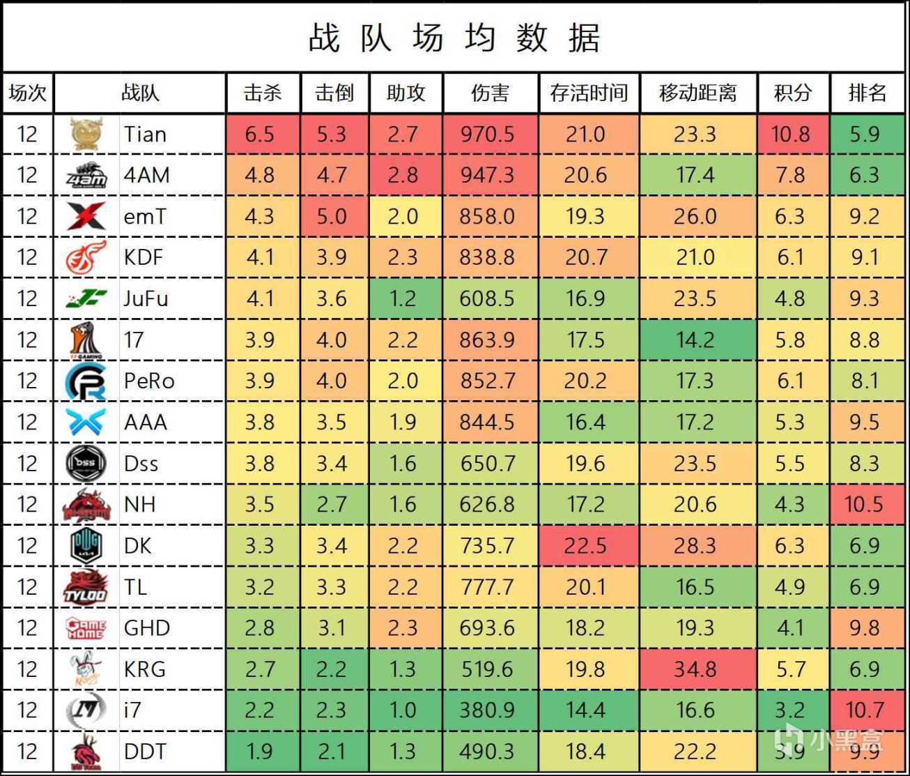 【数据流】BPC决赛上半程数据，Tianba130分领跑积分榜-第3张