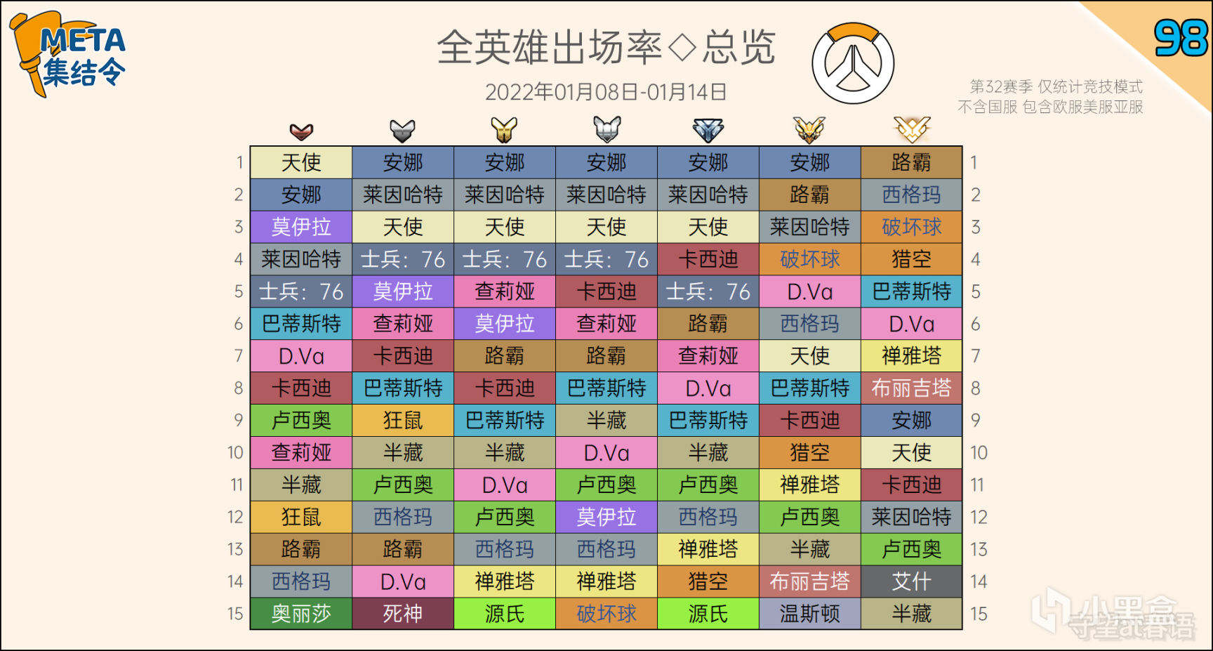 Meta集結令98 鬥陣特攻 競技模式第32賽季英雄選取率 3樓貓