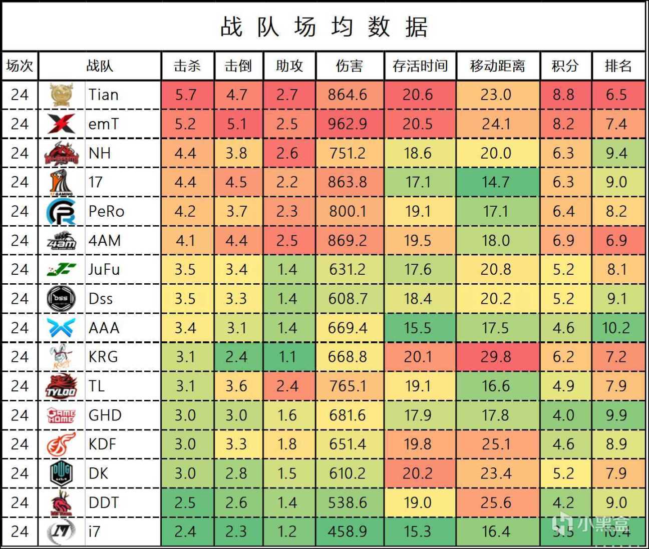 【數據流】BPC決賽數據，Tianba全程領跑奪冠！-第5張