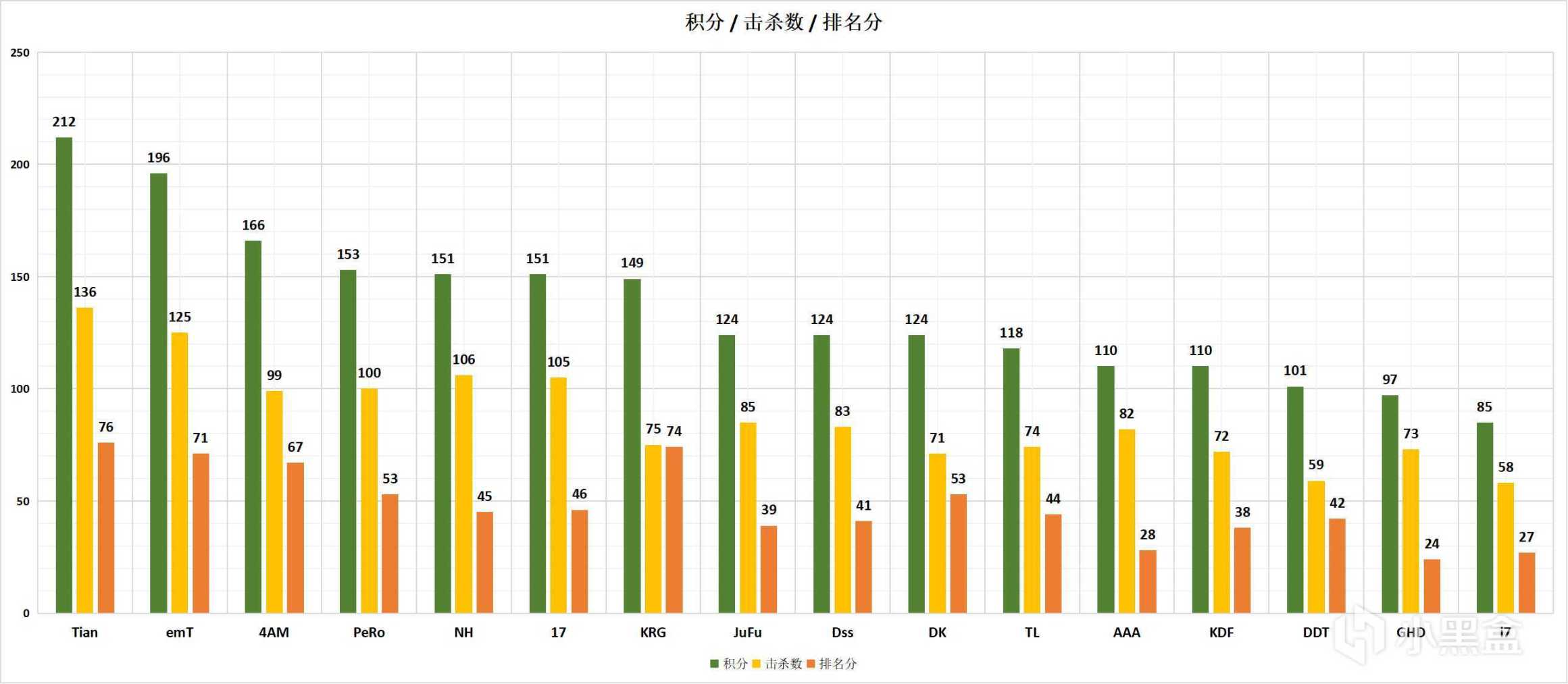 【數據流】BPC決賽數據，Tianba全程領跑奪冠！-第6張