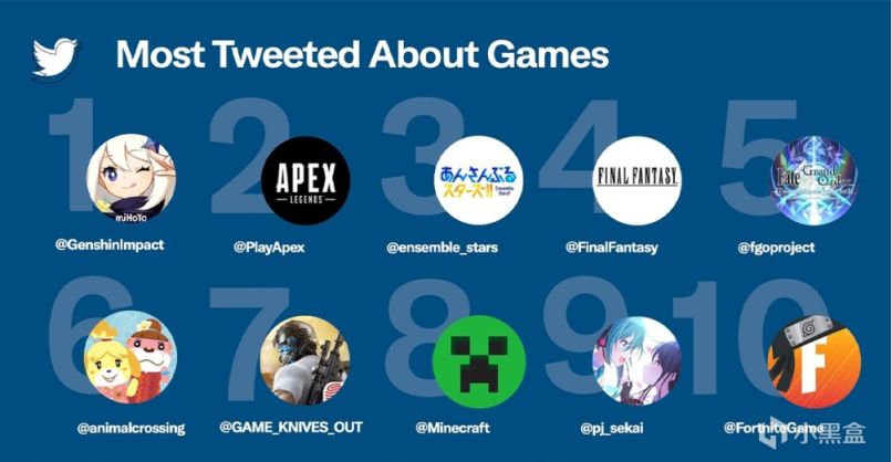 【手机游戏】1.17外服手游日报：《原神》成为推特日本地区讨论最多的游戏话题