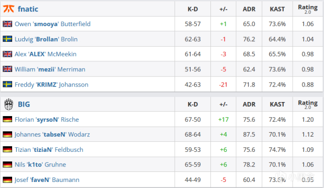 【CS:GO】Funspark ULTI 2021總結：BIG 2-1 Fnatic，Gambit 2-1 Complexity-第0張