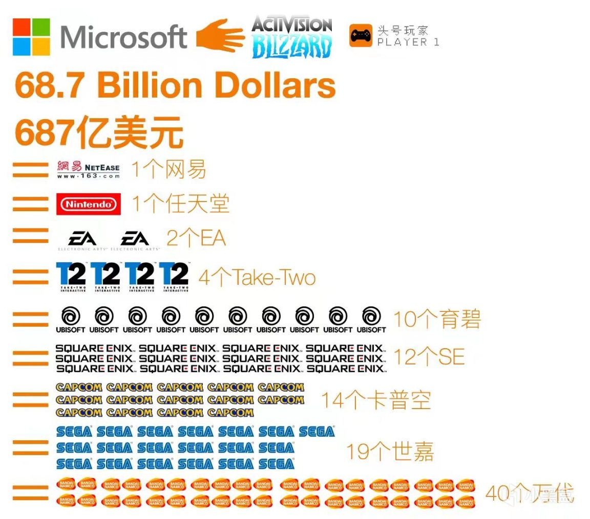 【PC游戏】微软收购案——687亿真的也能拿下网易或任天堂吗？-第1张