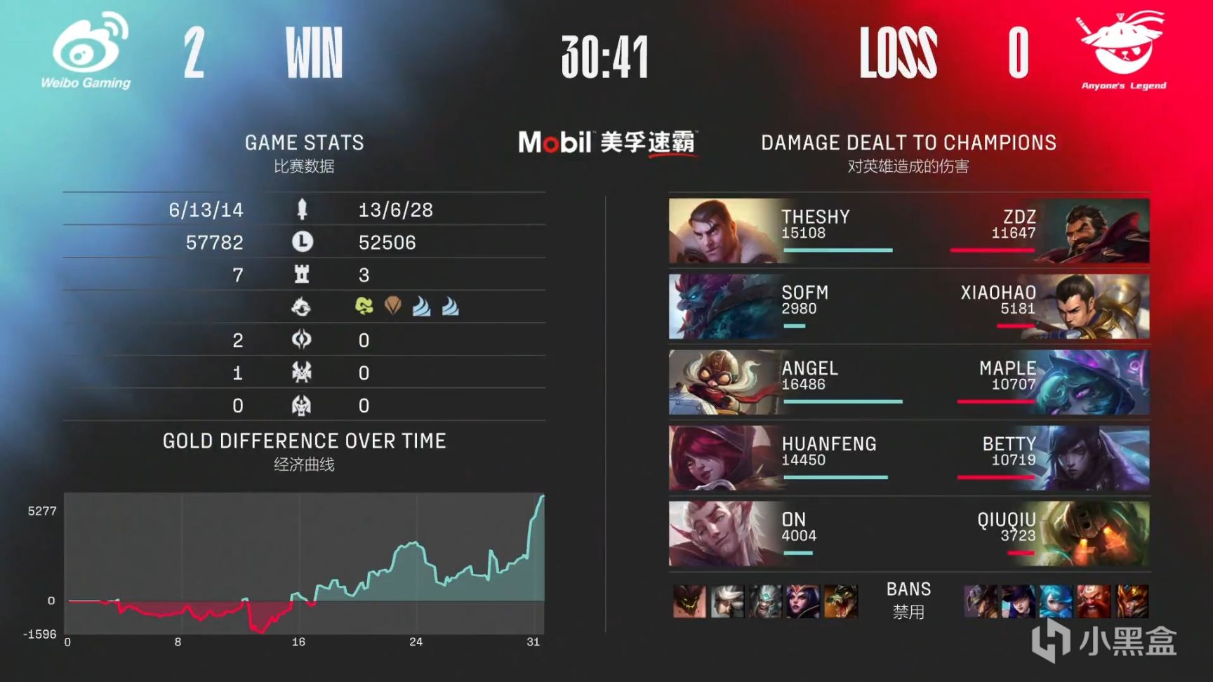 【英雄联盟】LPL春季赛：中上Poke逆天翻盘，WBG 2-0 AL！-第10张