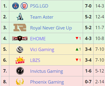 【刀塔2】DPC中國S級聯賽賽果：PSG.LGD全勝戰績稱霸賽區，新Aster初露崢嶸躋身第二-第0張