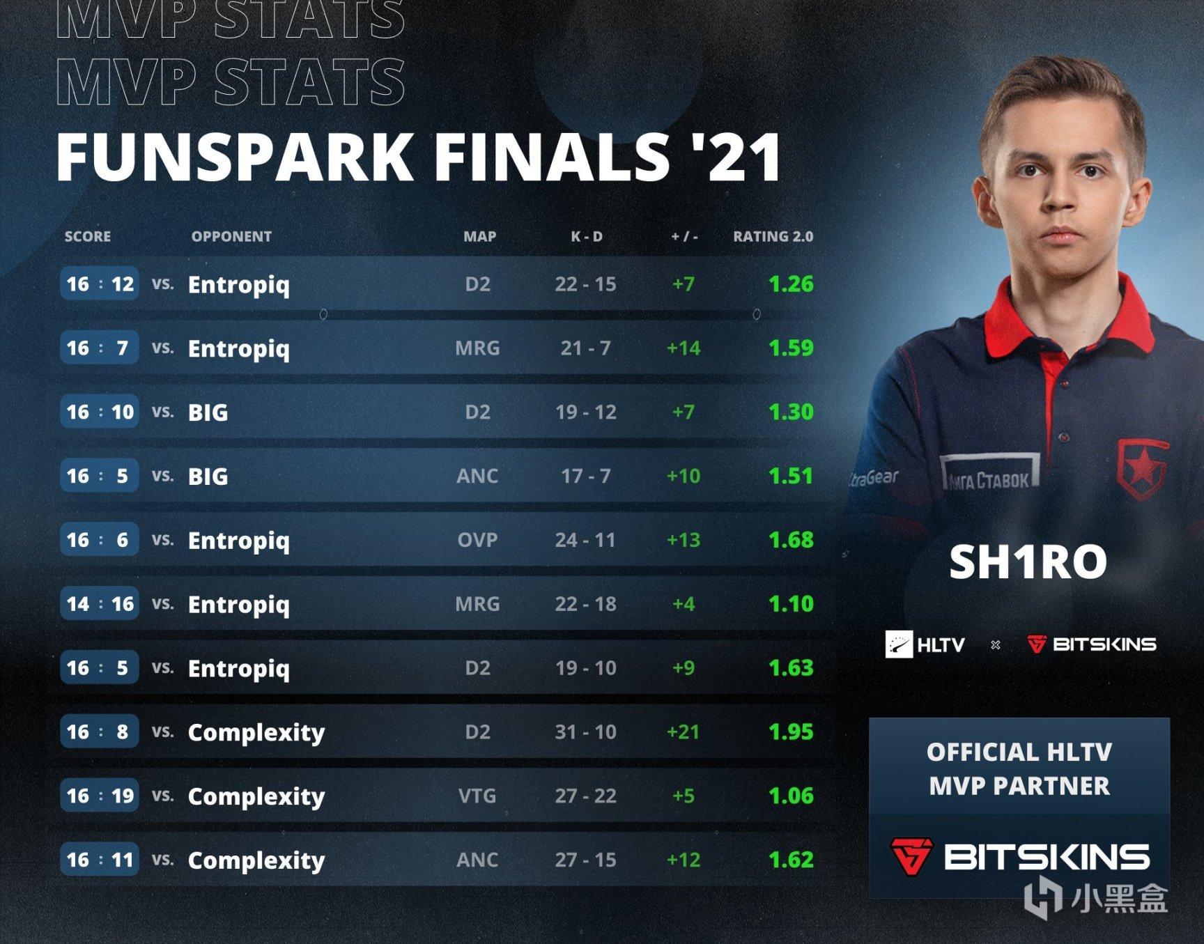 【CS:GO】Funspark ULTI 2021 MVP———sh1ro-第1張