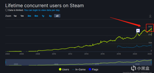 【绝地求生】Steam同时在线玩家数再创历史新高，PUBG网游直播榜单稳定第二-第1张