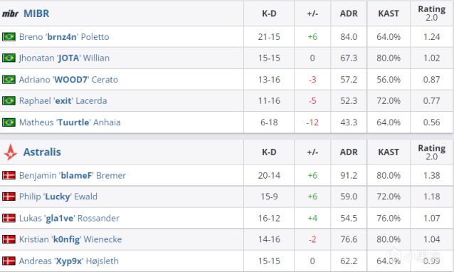 【CS:GO】BLAST春季小组赛：无解压制，铁血镇杀！Astralis 16-9完胜MIBR决战OG-第4张