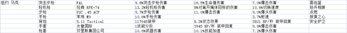 《全境封鎖2》週報 活動/商店內容 2022.2.1-第11張