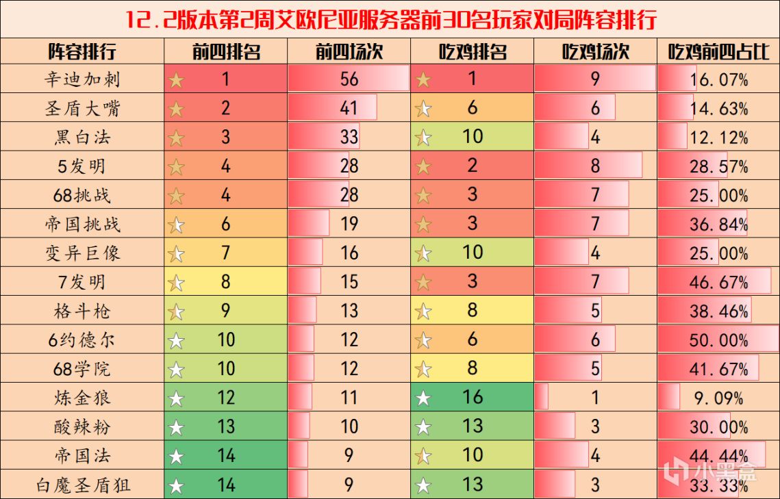 【云顶之弈】弈周棋事：云顶王者阵容排行，版本趋于平衡，阵容百花齐放-第3张