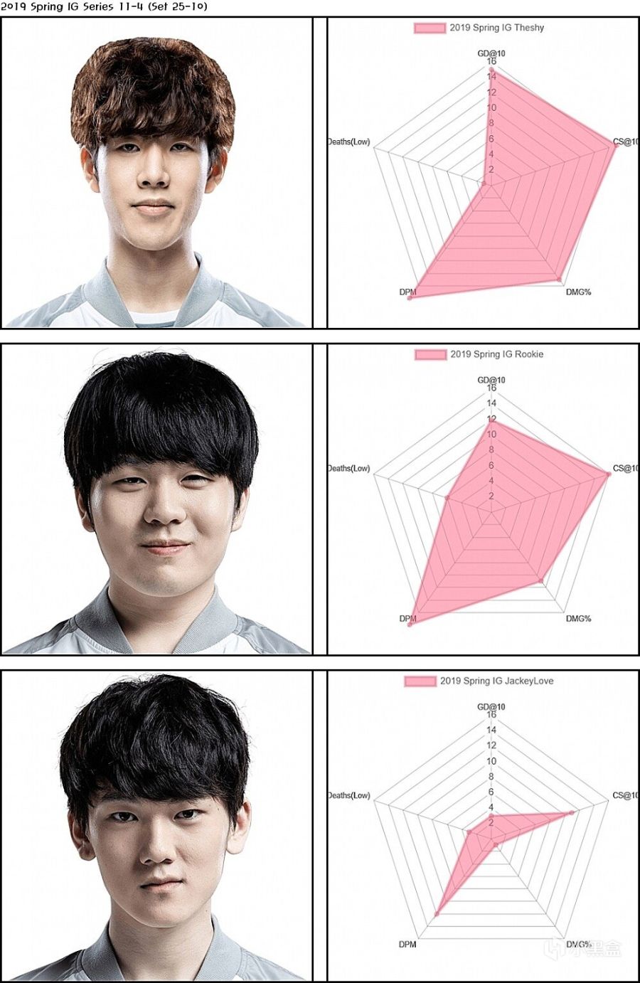 【英雄联盟】IG到底是谁在C？三C四赛季雷达图：Theshy又爱又恨，肉鸡稳定高效-第3张