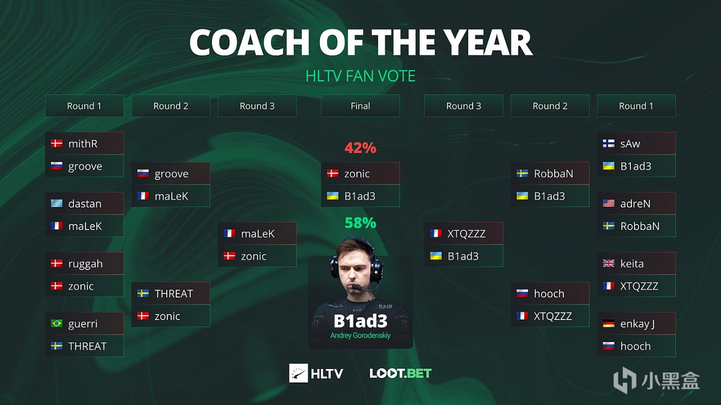 【CS:GO】当之无愧！B1ad3成为HLTV粉丝票选2021年年度最佳教练-第0张