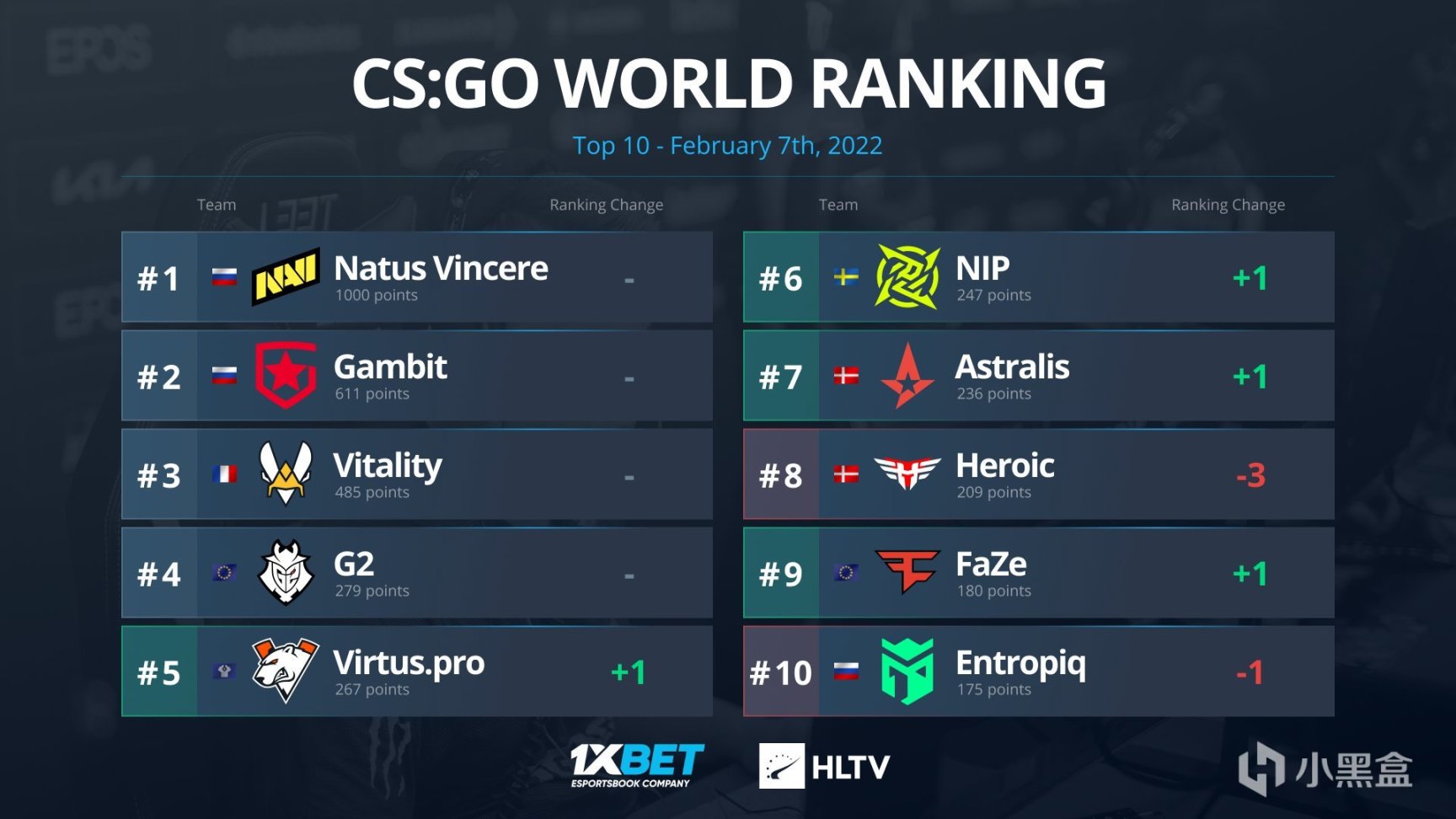 【CS:GO】HLTV每週積分榜：獨聯體佔據TOP5三席，BIG與OG前進三名-第0張