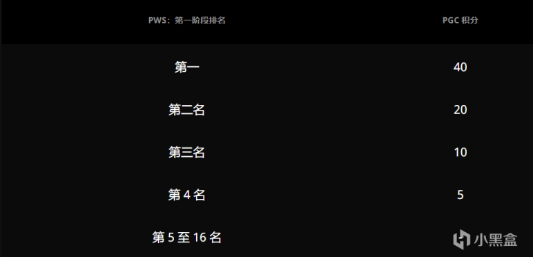 【絕地求生】PCS6-ASIA賽區中國將至少分配到9個比賽名額-第1張
