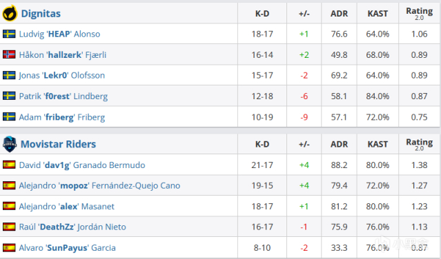 【CS:GO】ESL挑戰者二月杯：Virtus.pro 16-14 9z，Movistar Riders 16-9 Dignitas-第1張