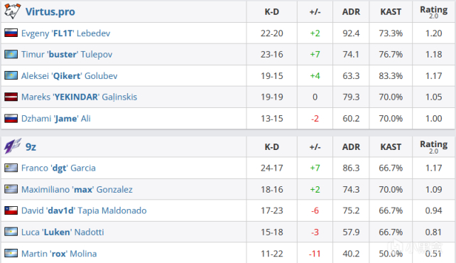 【CS:GO】ESL挑戰者二月杯：Virtus.pro 16-14 9z，Movistar Riders 16-9 Dignitas-第0張