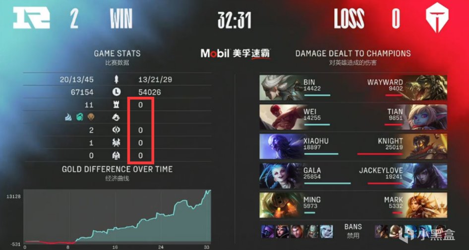 【英雄聯盟】左手全場隱形TES零龍塔三連敗！小虎二連MVP，RNG六連勝-第5張