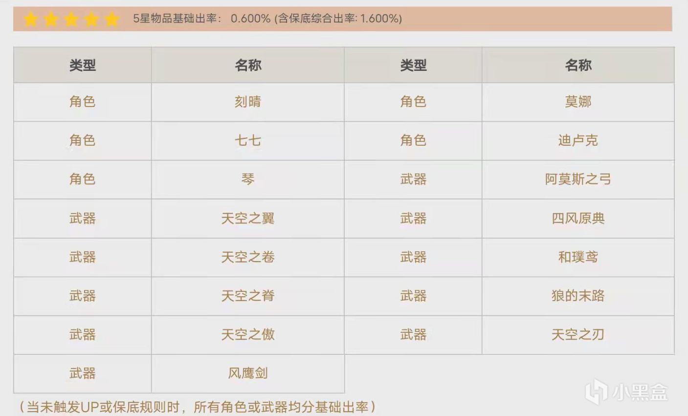 原神：常驻池或将修改？限定五星加入并不现实，但说不定有新卡池-第5张