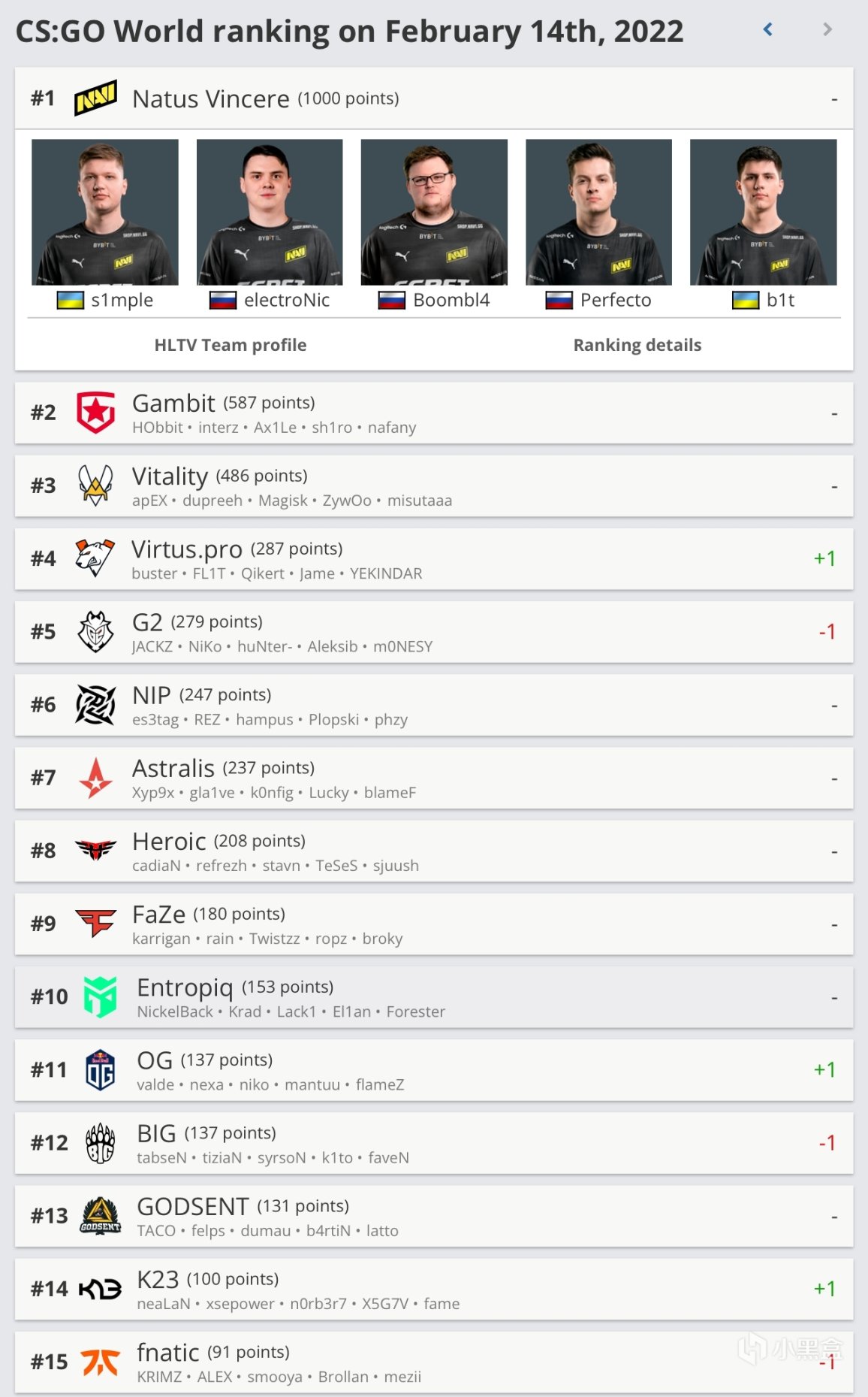 【CS:GO】HLTV每周积分榜：VP升至第四，MOUZ NXT重返TOP30-第1张