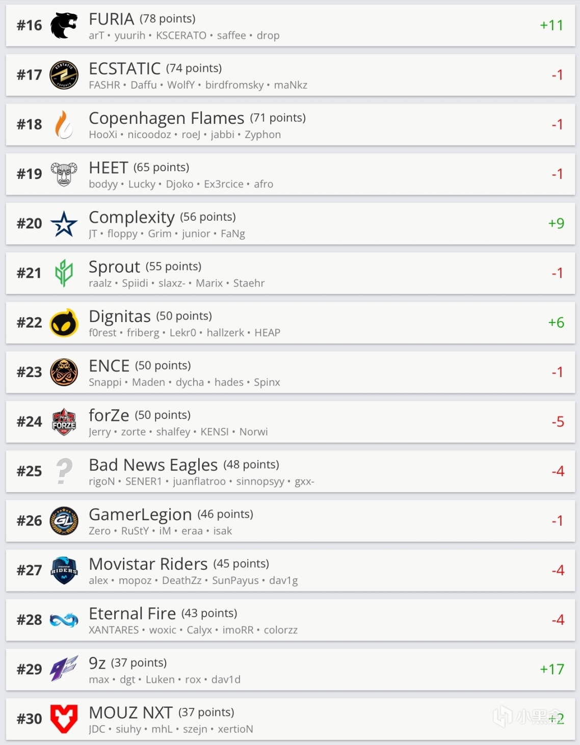 【CS:GO】HLTV每周积分榜：VP升至第四，MOUZ NXT重返TOP30-第2张