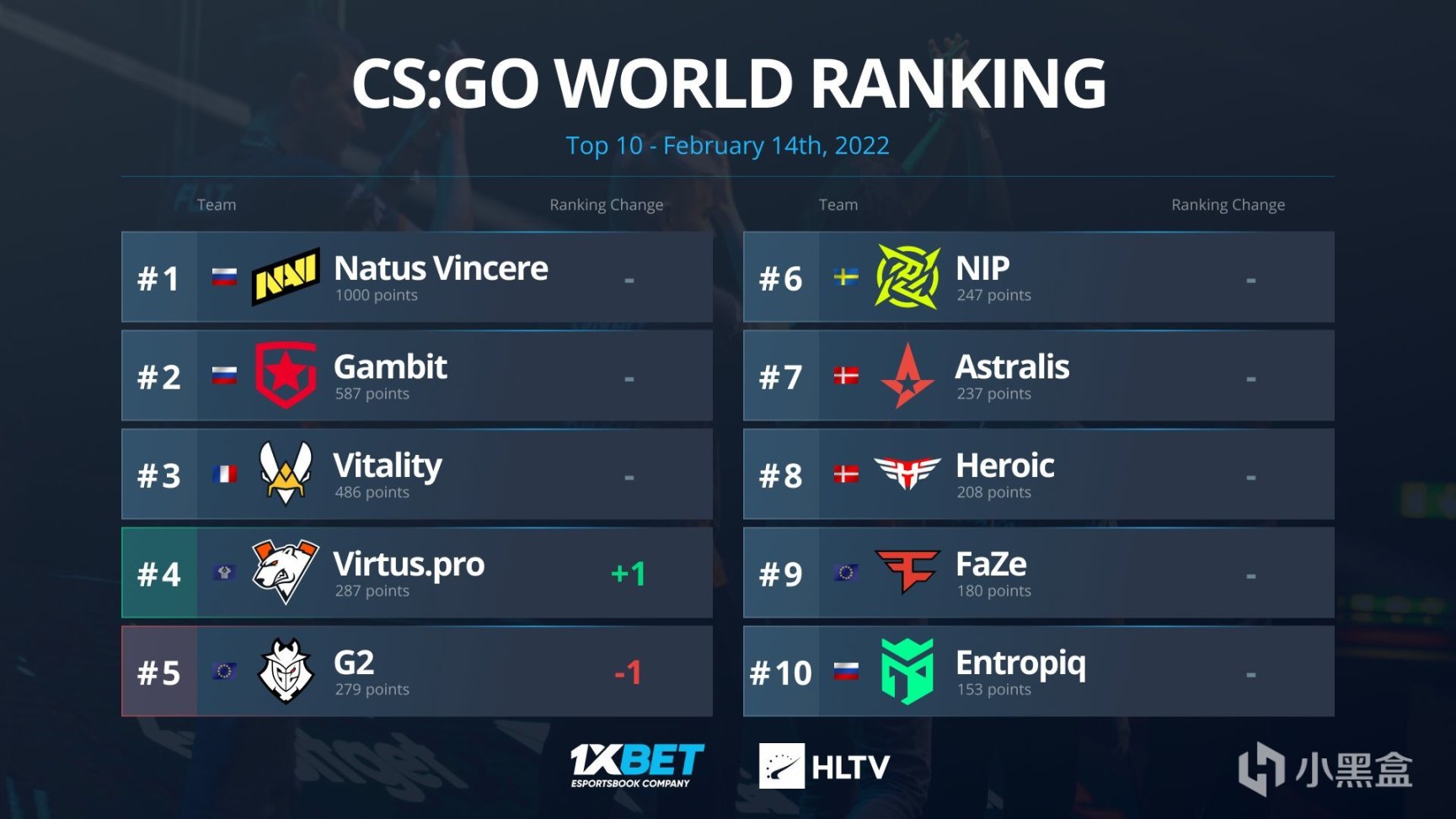 【CS:GO】HLTV每周积分榜：VP升至第四，MOUZ NXT重返TOP30-第0张