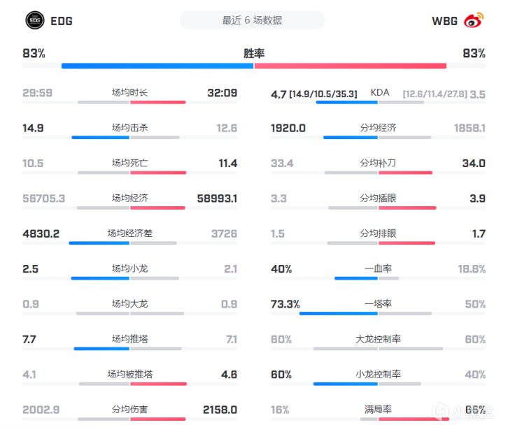 【英雄联盟】「数据前瞻」EDG vs WBG，圣枪哥大战Theshy-第3张