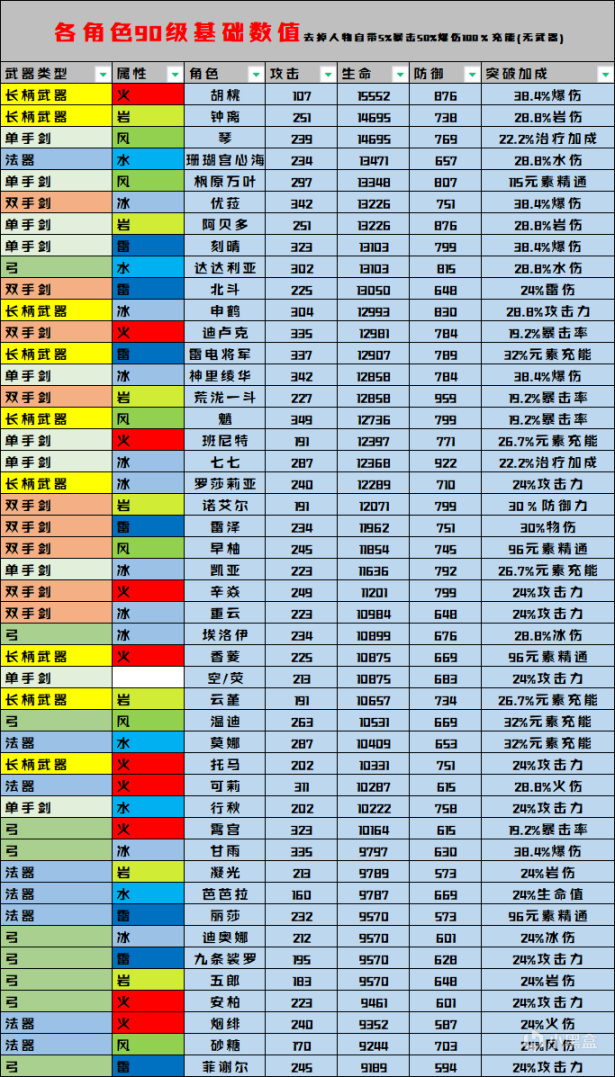 原神90级角色基础数值一览-第1张