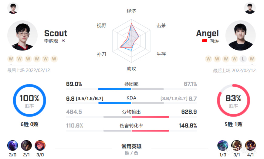 【英雄联盟】「数据前瞻」EDG vs WBG，圣枪哥大战Theshy-第6张