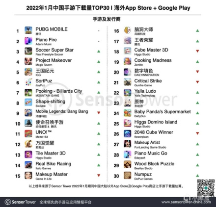 Sensor Tower：2022 年 1 月中國出海手遊榜 《原神》拿下海外手遊收入冠軍-第3張