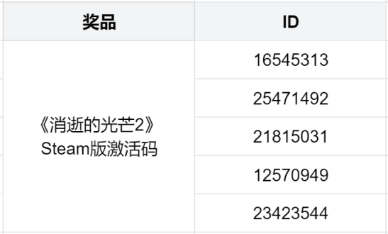 【PC遊戲】「消光活動中獎名單」一起看看那個幸運兒是不是你吧！-第7張