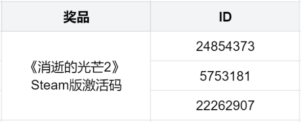 【PC游戏】「消光活动中奖名单」一起看看那个幸运儿是不是你吧！-第6张