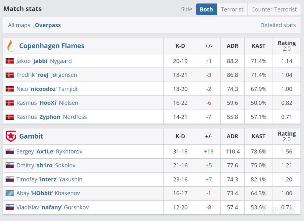 【CS:GO】IEM卡托維茲：星耀卡託，火入歸途！Gambit 2-1 Copenhagen Flames！-第2張