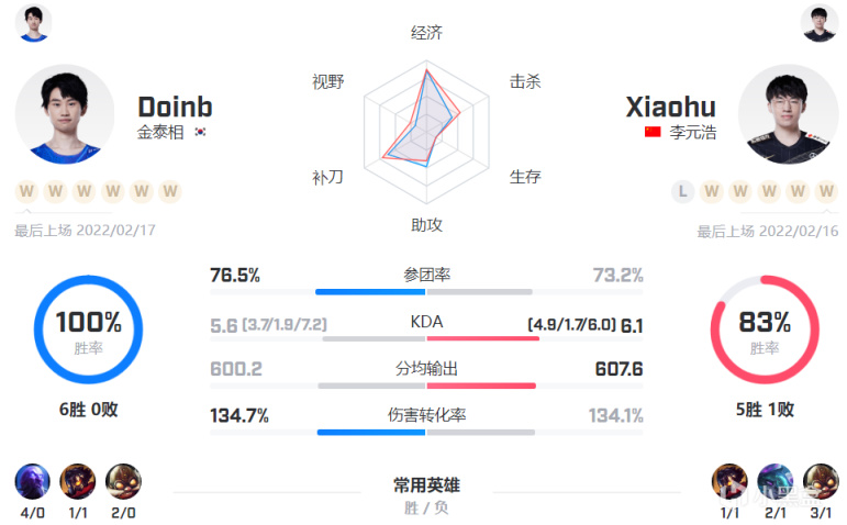 【英雄聯盟】「數據前瞻」Ale大戰Bin，金聖交手虎帝，誰才是正統NG？-第5張