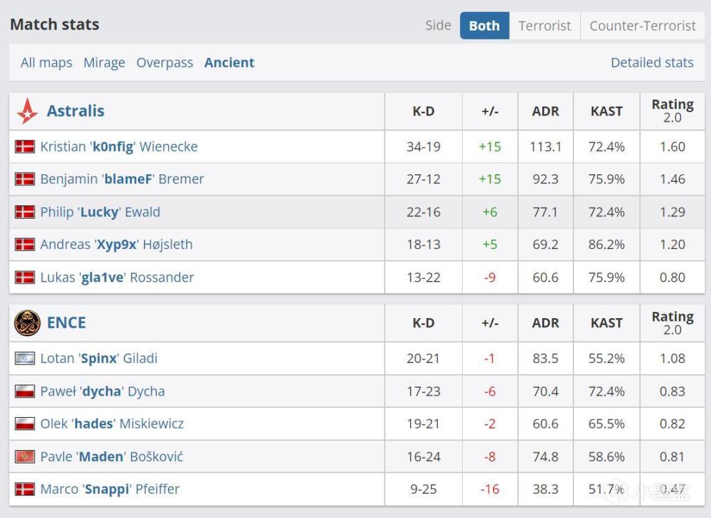 【CS:GO】IEM卡托维兹：壮心不已，彬走相告！Astralis 2-1 ENCE 晋级下轮！-第7张