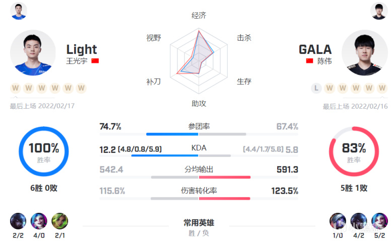 【英雄联盟】「数据前瞻」Ale大战Bin，金圣交手虎帝，谁才是正统NG？-第6张