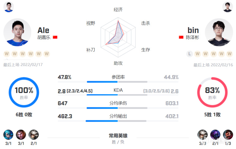 【英雄联盟】「数据前瞻」Ale大战Bin，金圣交手虎帝，谁才是正统NG？-第3张