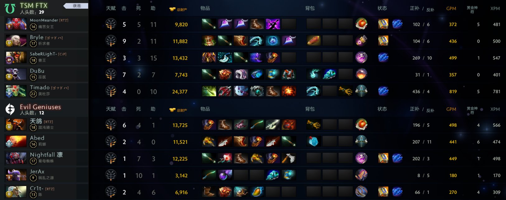 【刀塔2】DPC北美季後賽：QC 2-0擊敗4Zs，TSM 2-0碾壓戰勝EG-第11張