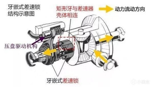 【俠盜獵車手5】（介紹科普向）GTA越野篇之“差速鎖”的那些事兒-第4張