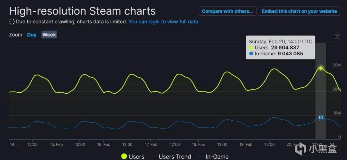 【PC游戏】Steam在线人数逼近3000万！《失落的方舟》立大功-第1张