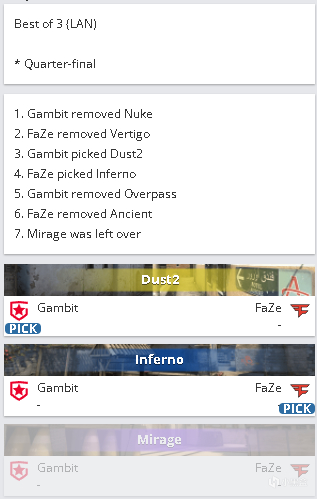 【CS:GO】IEM卡托维兹：队安勿念！FAZE 2-0战胜Gambit挺进半决赛
