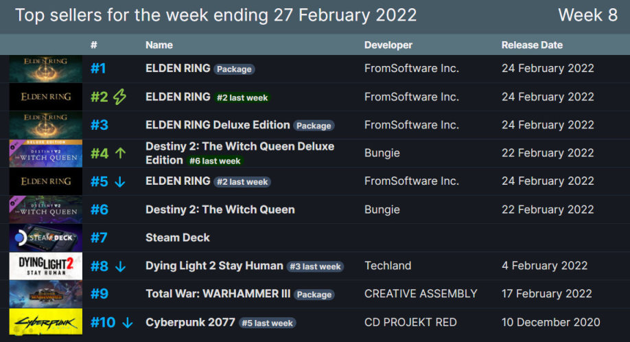 【遊戲歷史與今朝2.28】《艾爾登法環》成英銷售最快的“魂”類遊戲-第0張