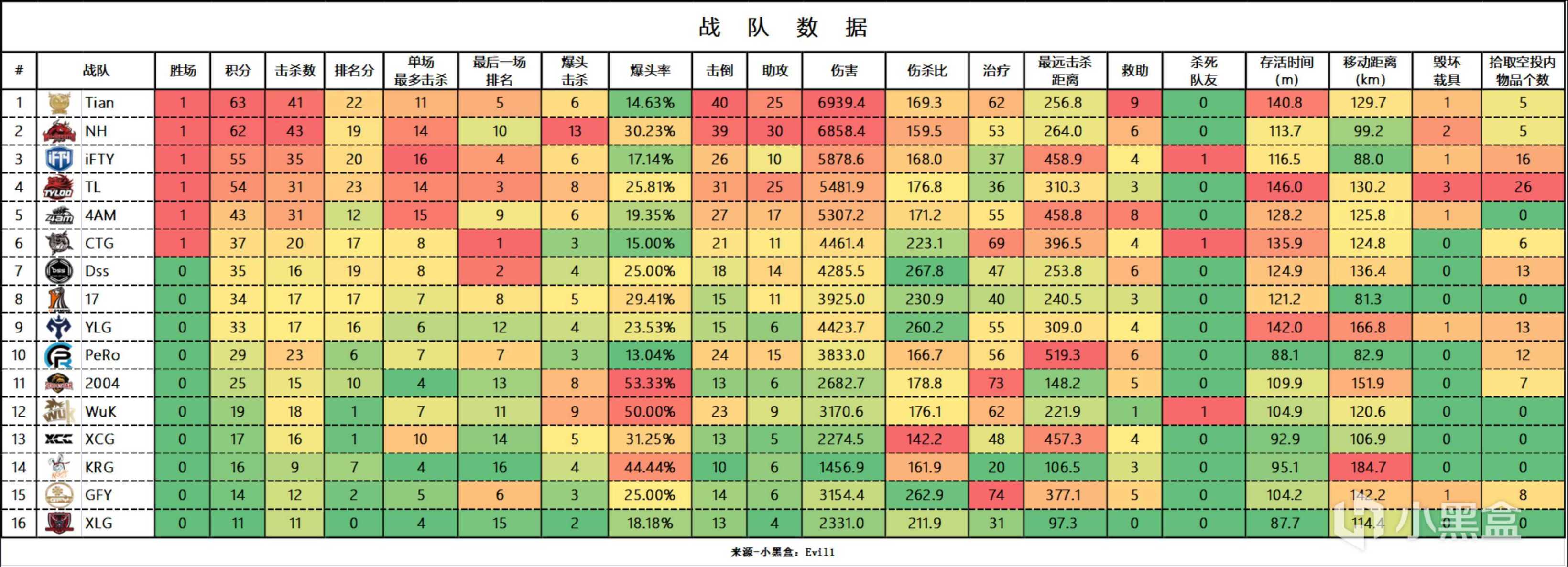 【數據流】PCL,W1週中賽D1,Tian63分暫列榜首-第1張
