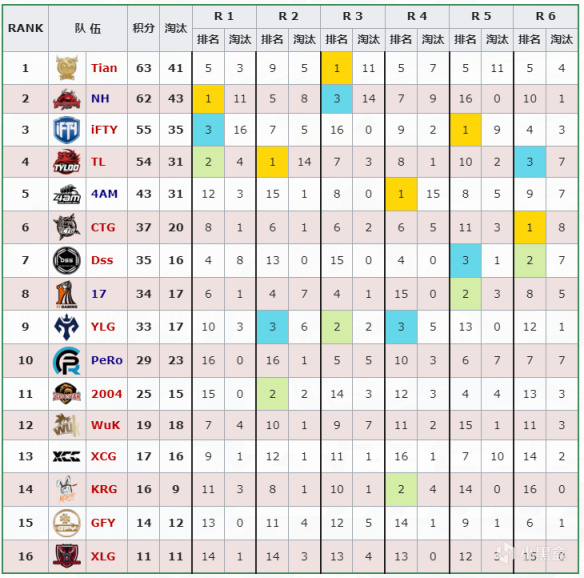 【数据流】PCL,W1周中赛D1,Tian63分暂列榜首-第0张