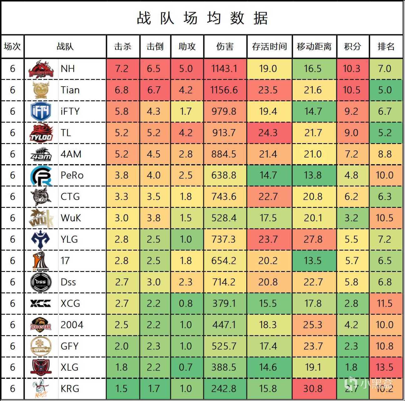 【數據流】PCL,W1週中賽D1,Tian63分暫列榜首-第2張