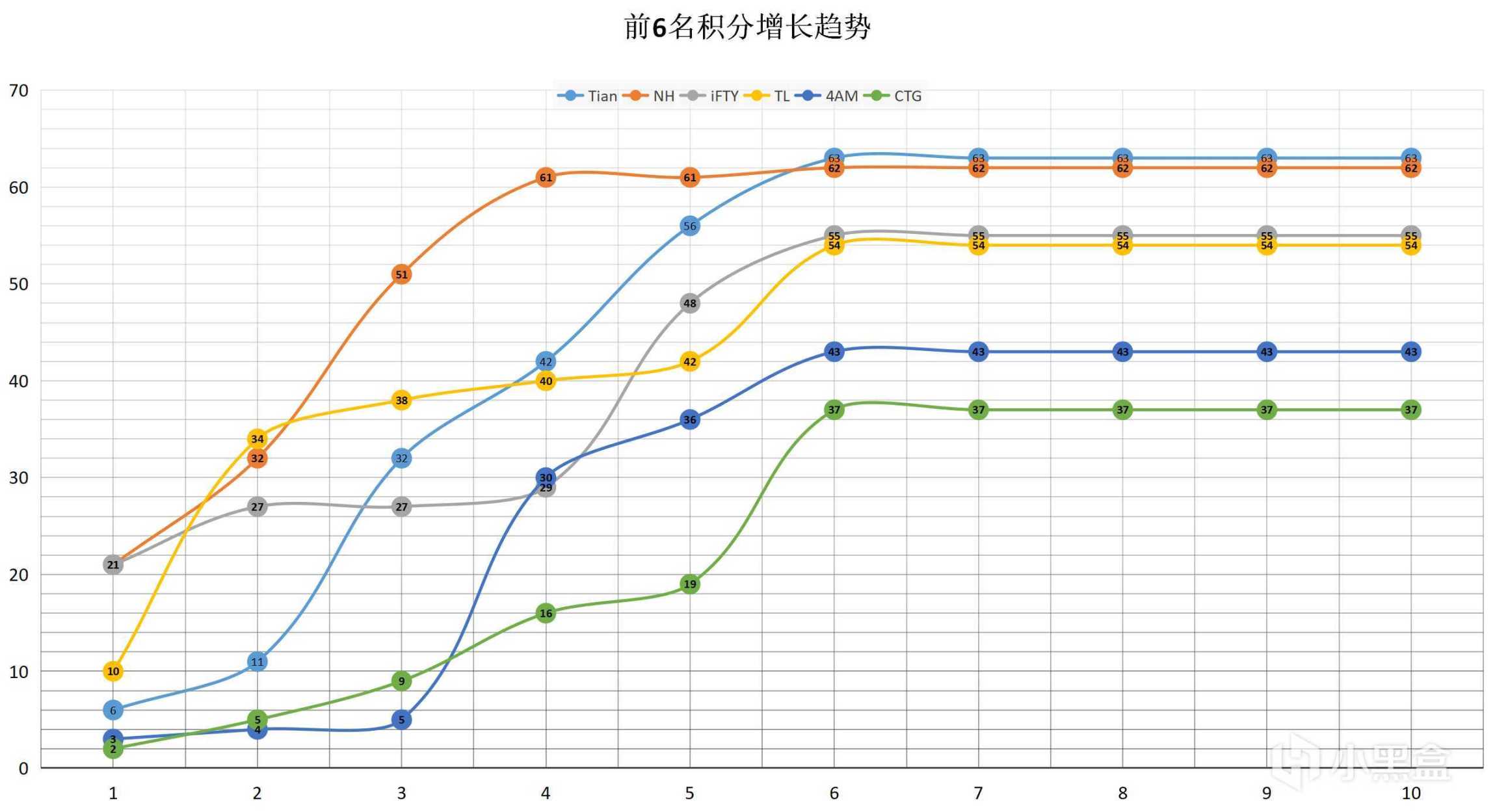 【数据流】PCL,W1周中赛D1,Tian63分暂列榜首-第4张